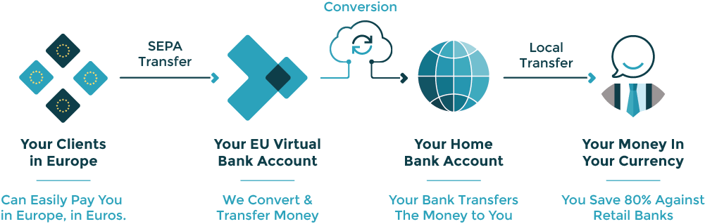 virtual bank account